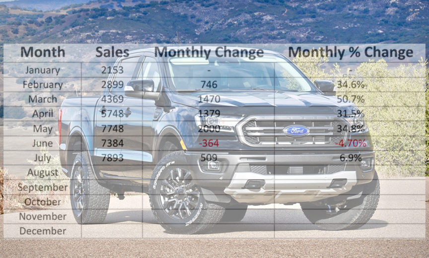 2019 Ranger Achieves Its Best Monthly Sales Yet In July